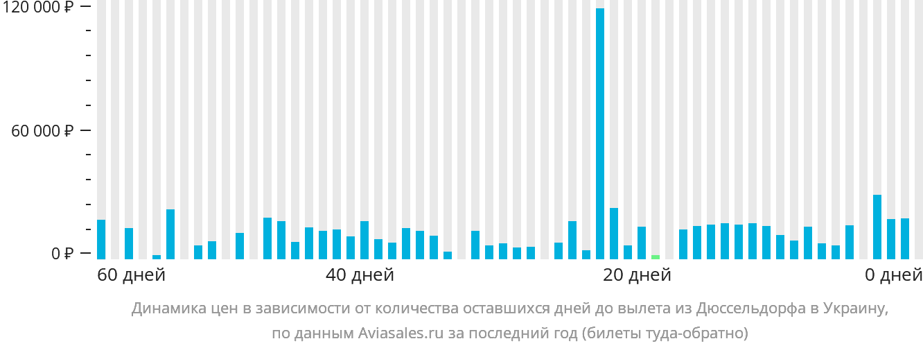 Динамика цен в зависимости от количества оставшихся дней до вылета из Дюссельдорфа в Украину
