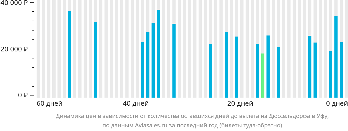 Динамика цен в зависимости от количества оставшихся дней до вылета из Дюссельдорфа в Уфу
