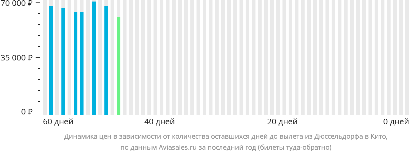 Динамика цен в зависимости от количества оставшихся дней до вылета из Дюссельдорфа в Кито
