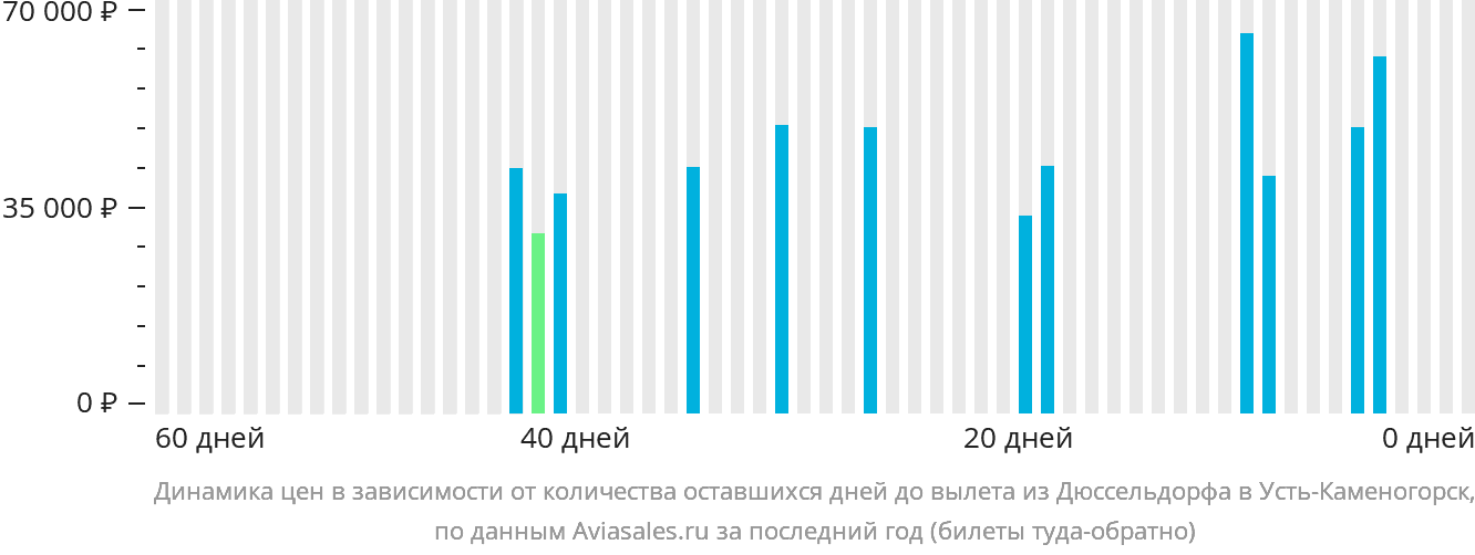 Динамика цен в зависимости от количества оставшихся дней до вылета из Дюссельдорфа в Усть-Каменогорск