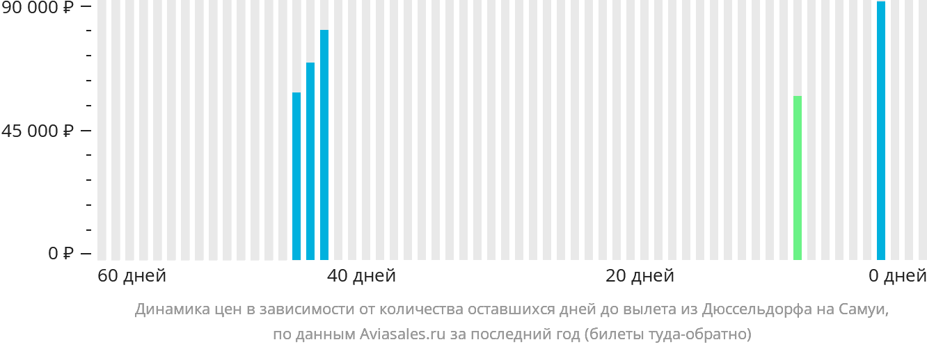 Динамика цен в зависимости от количества оставшихся дней до вылета из Дюссельдорфа на Самуй