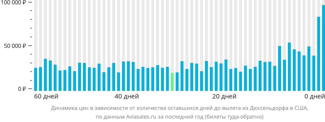 Динамика цен в зависимости от количества оставшихся дней до вылета из Дюссельдорфа в США