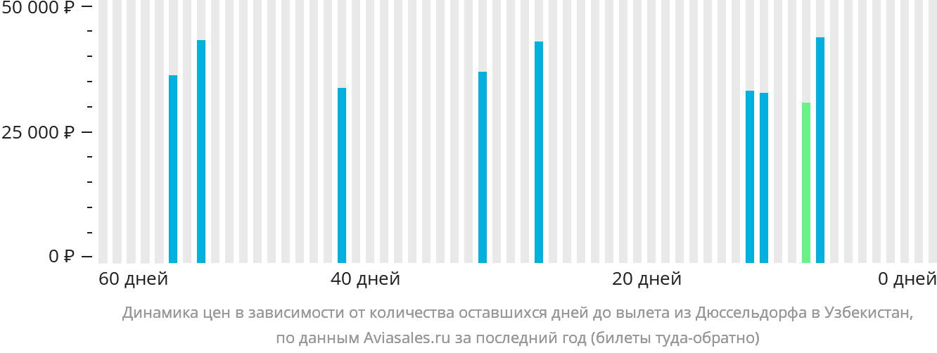 Динамика цен в зависимости от количества оставшихся дней до вылета из Дюссельдорфа в Узбекистан