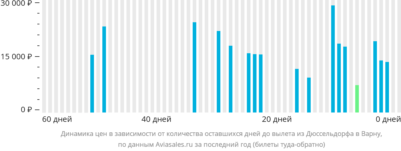 Динамика цен в зависимости от количества оставшихся дней до вылета из Дюссельдорфа в Варну