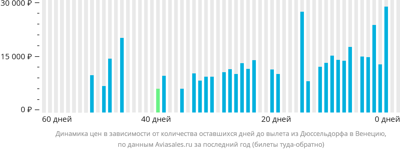 Динамика цен в зависимости от количества оставшихся дней до вылета из Дюссельдорфа в Венецию