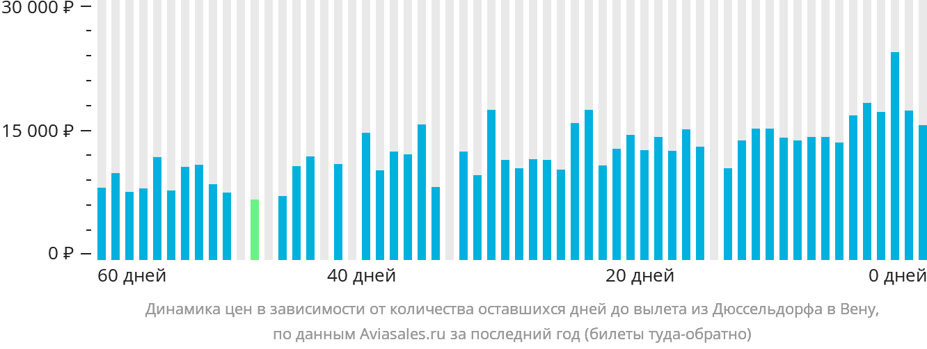 Динамика цен в зависимости от количества оставшихся дней до вылета из Дюссельдорфа в Вену