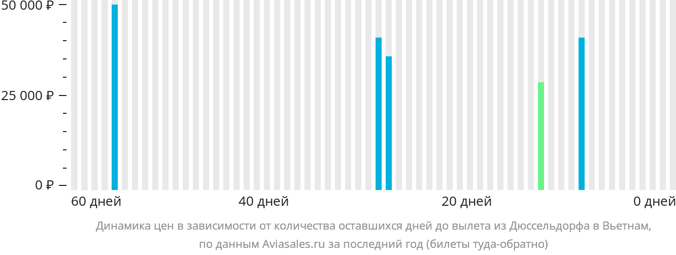 Динамика цен в зависимости от количества оставшихся дней до вылета из Дюссельдорфа в Вьетнам