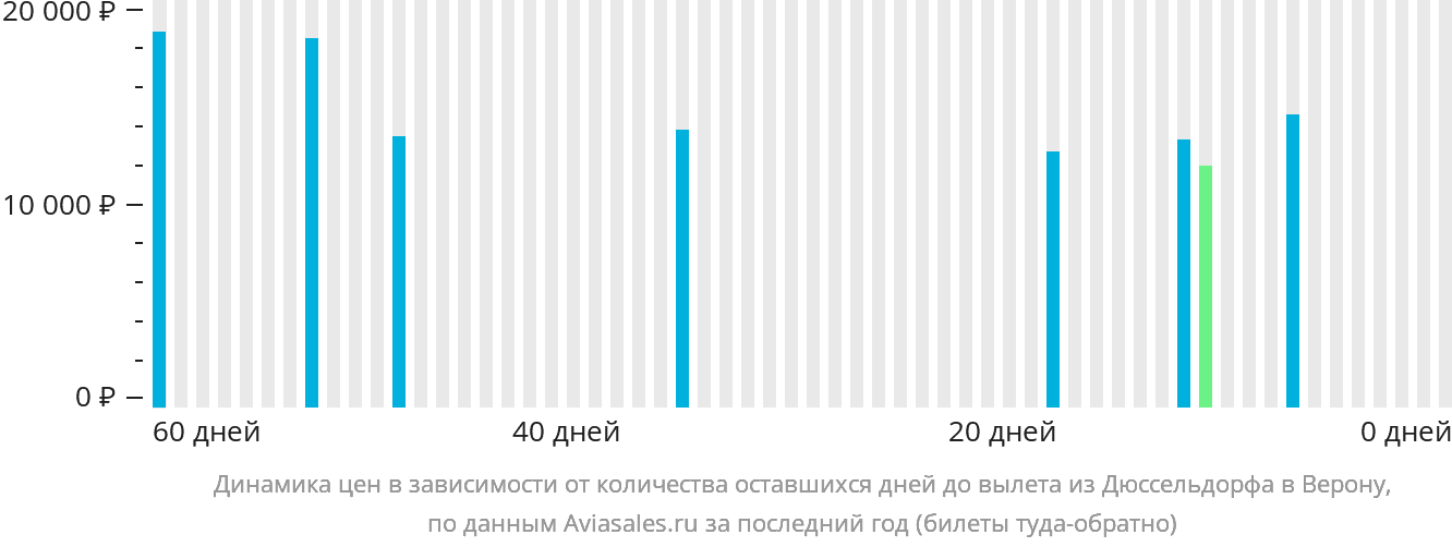 Динамика цен в зависимости от количества оставшихся дней до вылета из Дюссельдорфа в Верону