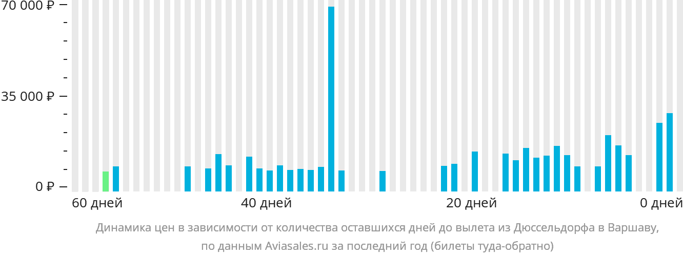 Динамика цен в зависимости от количества оставшихся дней до вылета из Дюссельдорфа в Варшаву