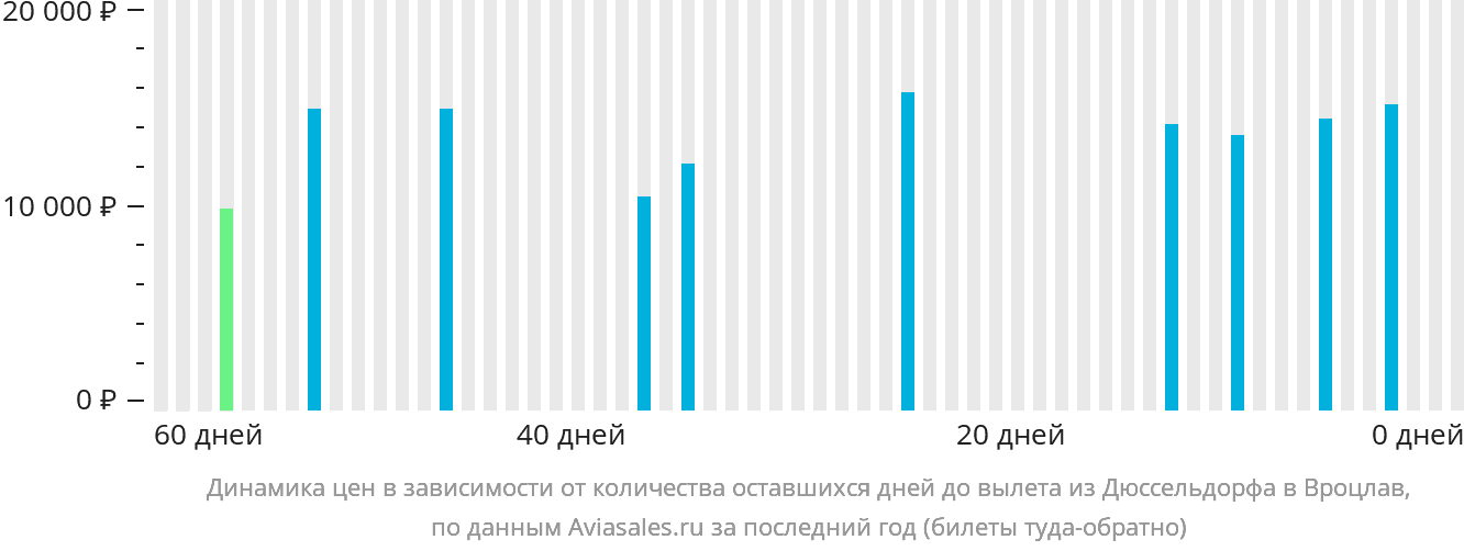 Динамика цен в зависимости от количества оставшихся дней до вылета из Дюссельдорфа в Вроцлав