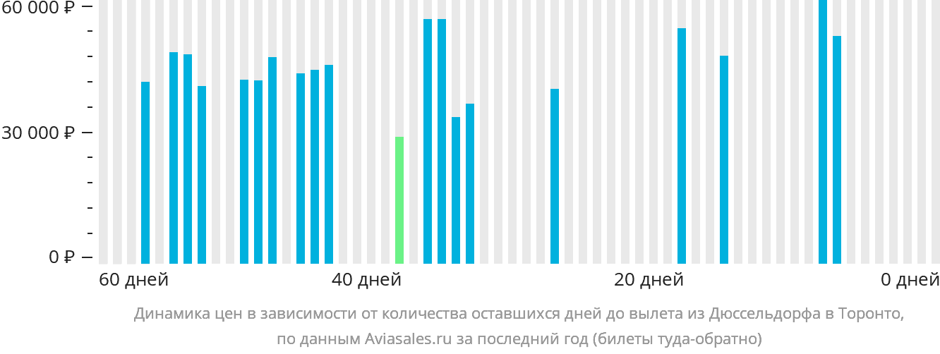 Динамика цен в зависимости от количества оставшихся дней до вылета из Дюссельдорфа в Торонто