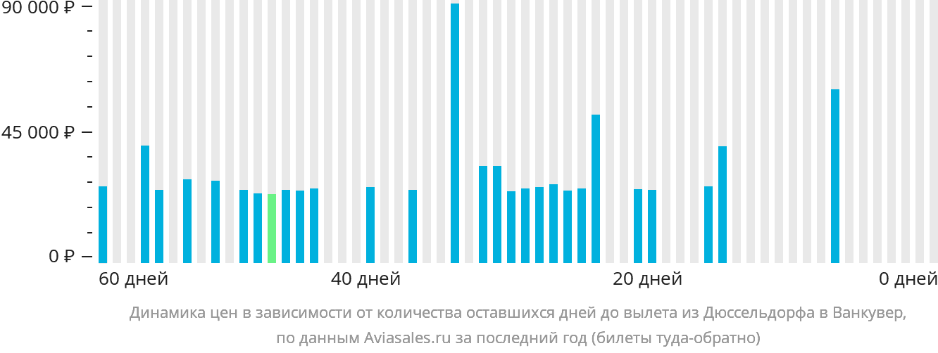 Динамика цен в зависимости от количества оставшихся дней до вылета из Дюссельдорфа в Ванкувер