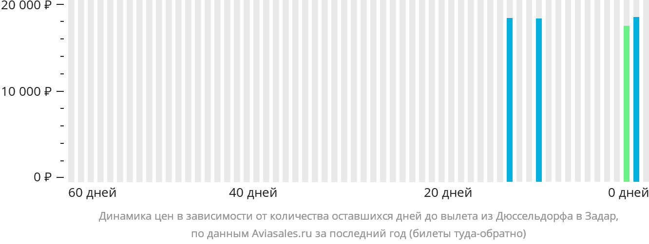 Динамика цен в зависимости от количества оставшихся дней до вылета из Дюссельдорфа в Задар