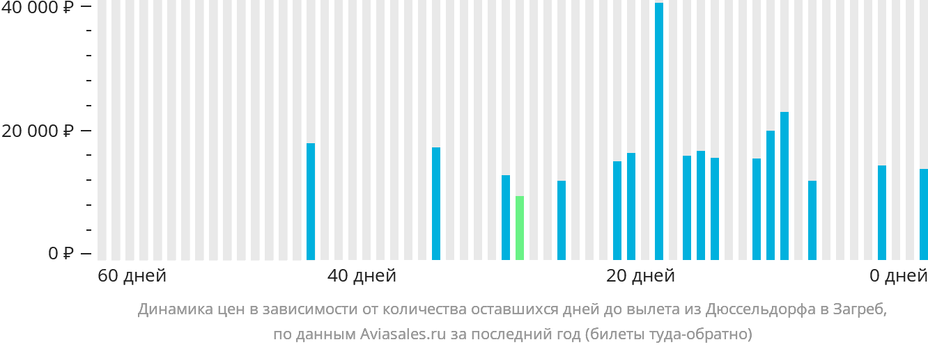 Динамика цен в зависимости от количества оставшихся дней до вылета из Дюссельдорфа в Загреб