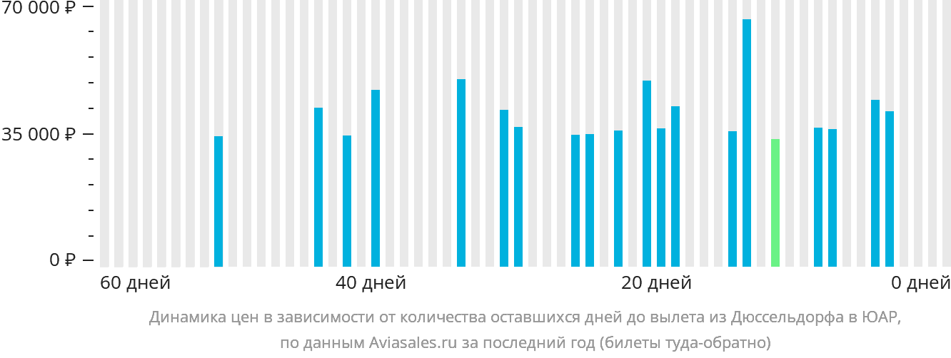 Динамика цен в зависимости от количества оставшихся дней до вылета из Дюссельдорфа в ЮАР