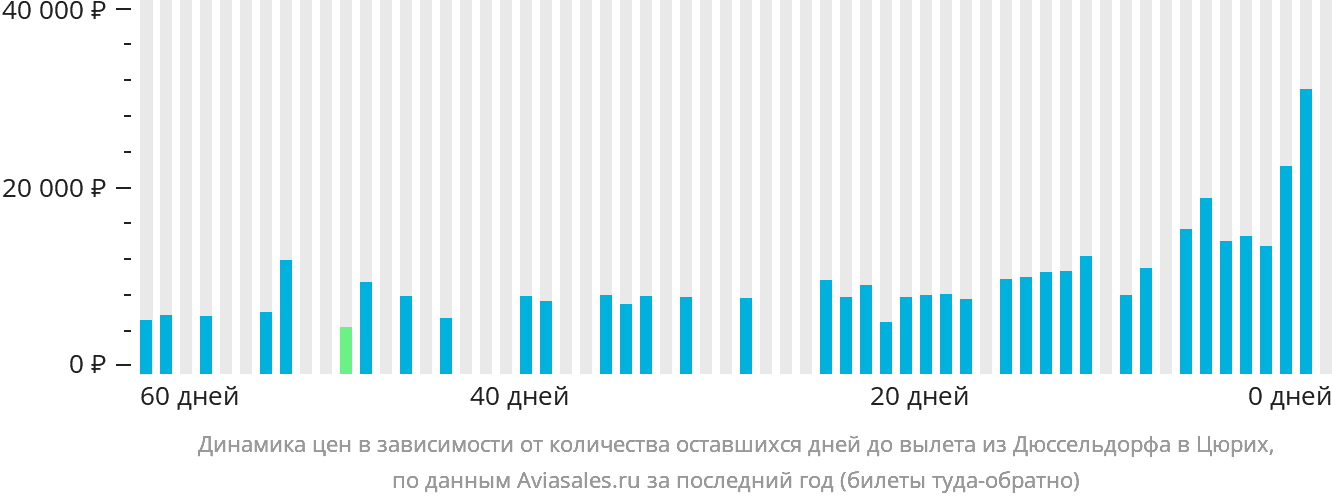 Динамика цен в зависимости от количества оставшихся дней до вылета из Дюссельдорфа в Цюрих