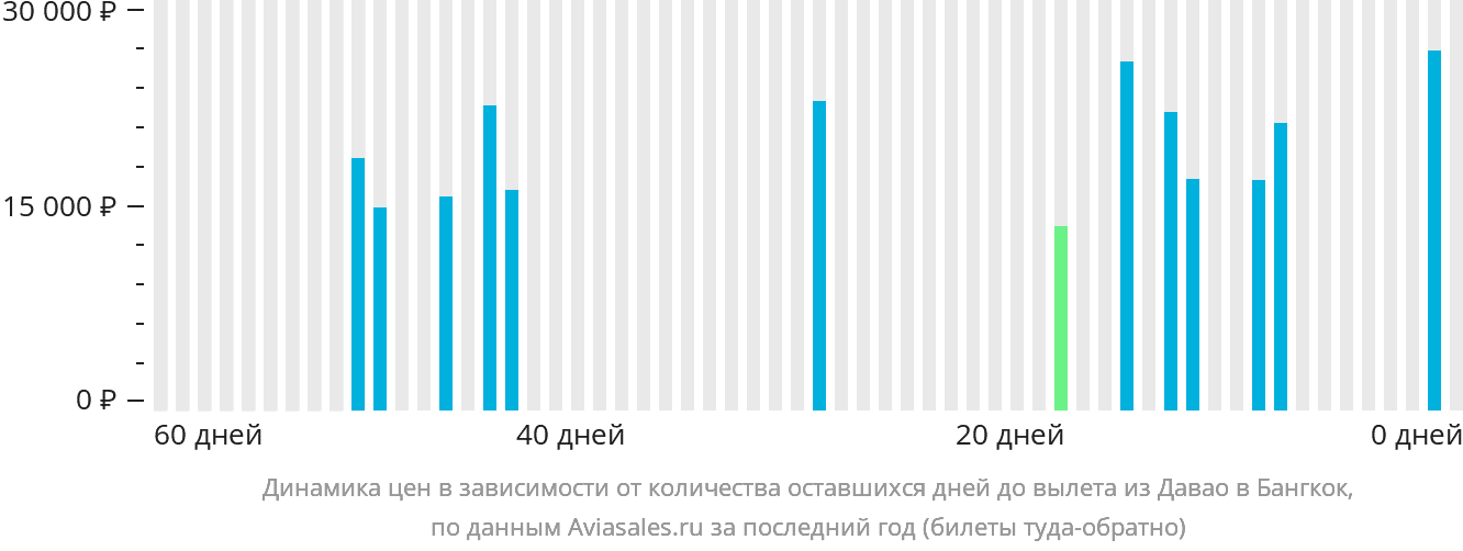 Динамика цен в зависимости от количества оставшихся дней до вылета из Давао в Бангкок