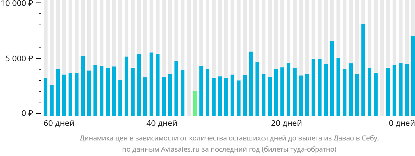 Динамика цен в зависимости от количества оставшихся дней до вылета из Давао в Себу