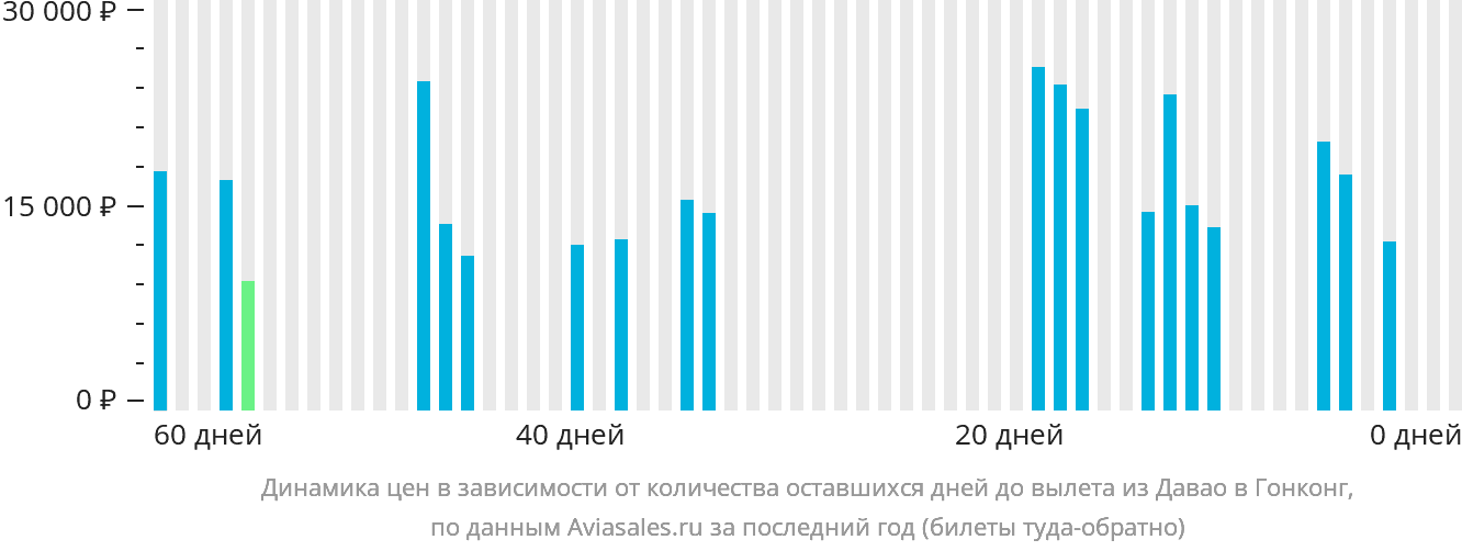 Динамика цен в зависимости от количества оставшихся дней до вылета из Давао в Гонконг