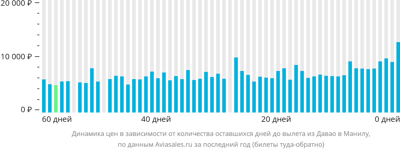Динамика цен в зависимости от количества оставшихся дней до вылета из Давао в Манилу