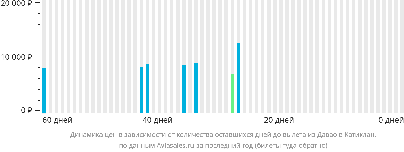Динамика цен в зависимости от количества оставшихся дней до вылета из Давао в Катиклан