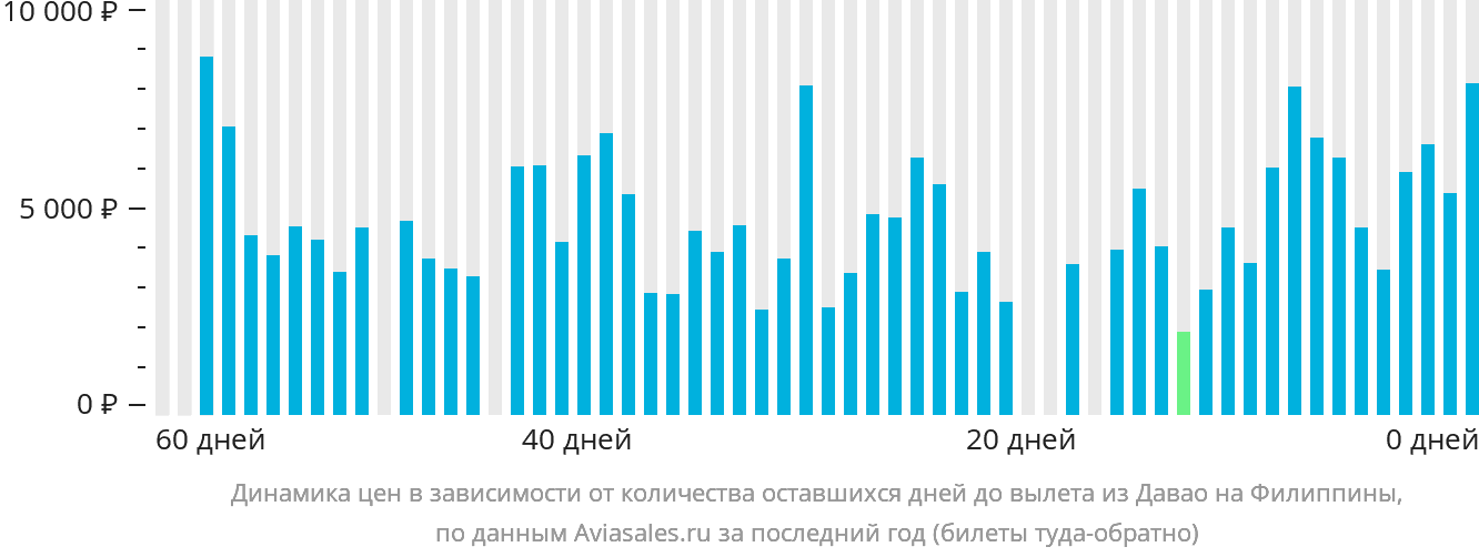 Динамика цен в зависимости от количества оставшихся дней до вылета из Давао на Филиппины