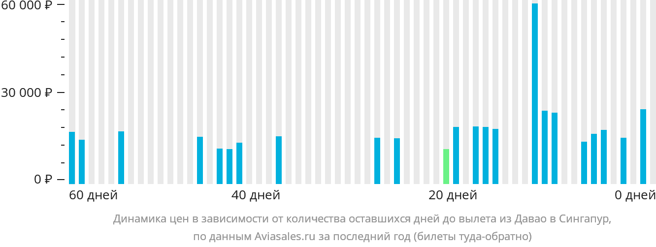 Динамика цен в зависимости от количества оставшихся дней до вылета из Давао в Сингапур
