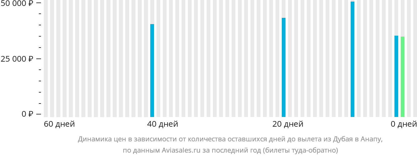 Динамика цен в зависимости от количества оставшихся дней до вылета из Дубая в Анапу