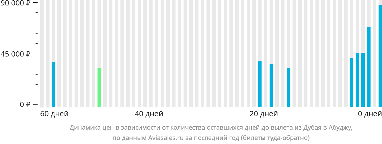 Динамика цен в зависимости от количества оставшихся дней до вылета из Дубая в Абуджу