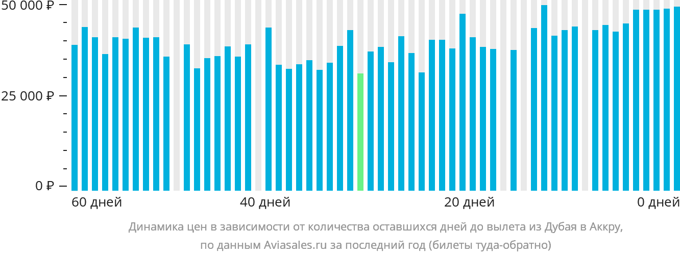 Динамика цен в зависимости от количества оставшихся дней до вылета из Дубая в Аккру