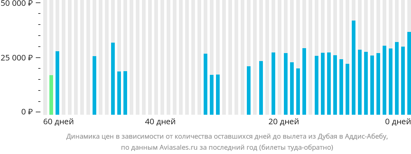 Динамика цен в зависимости от количества оставшихся дней до вылета из Дубая в Аддис-Абебу
