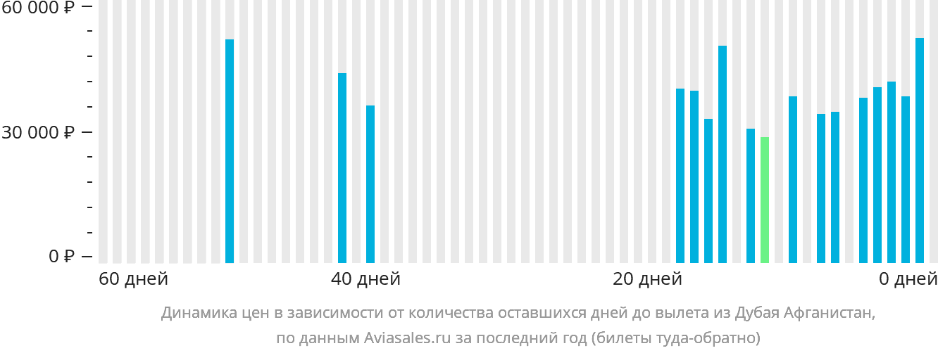 Динамика цен в зависимости от количества оставшихся дней до вылета из Дубая Афганистан