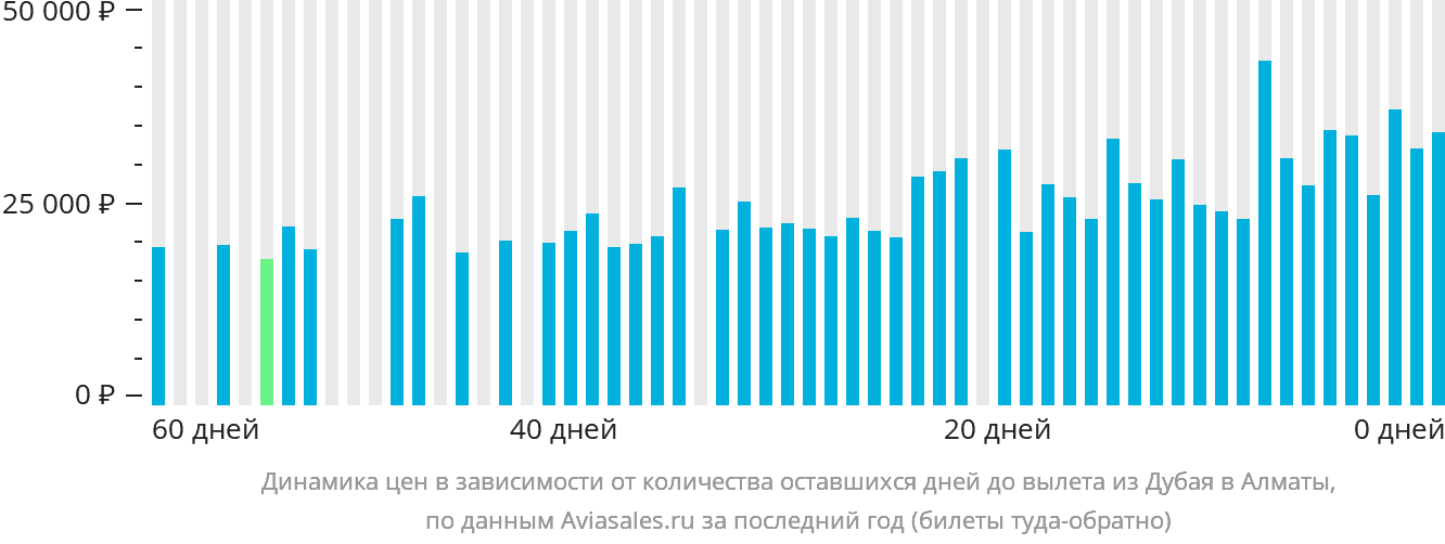 Динамика цен в зависимости от количества оставшихся дней до вылета из Дубая в Алматы