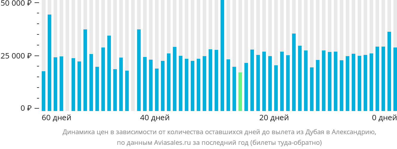 Динамика цен в зависимости от количества оставшихся дней до вылета из Дубая в Александрию