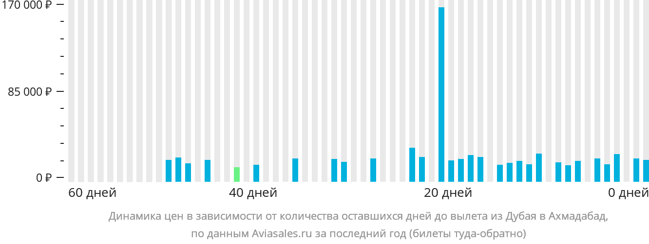 Динамика цен в зависимости от количества оставшихся дней до вылета из Дубая в Ахмадабад