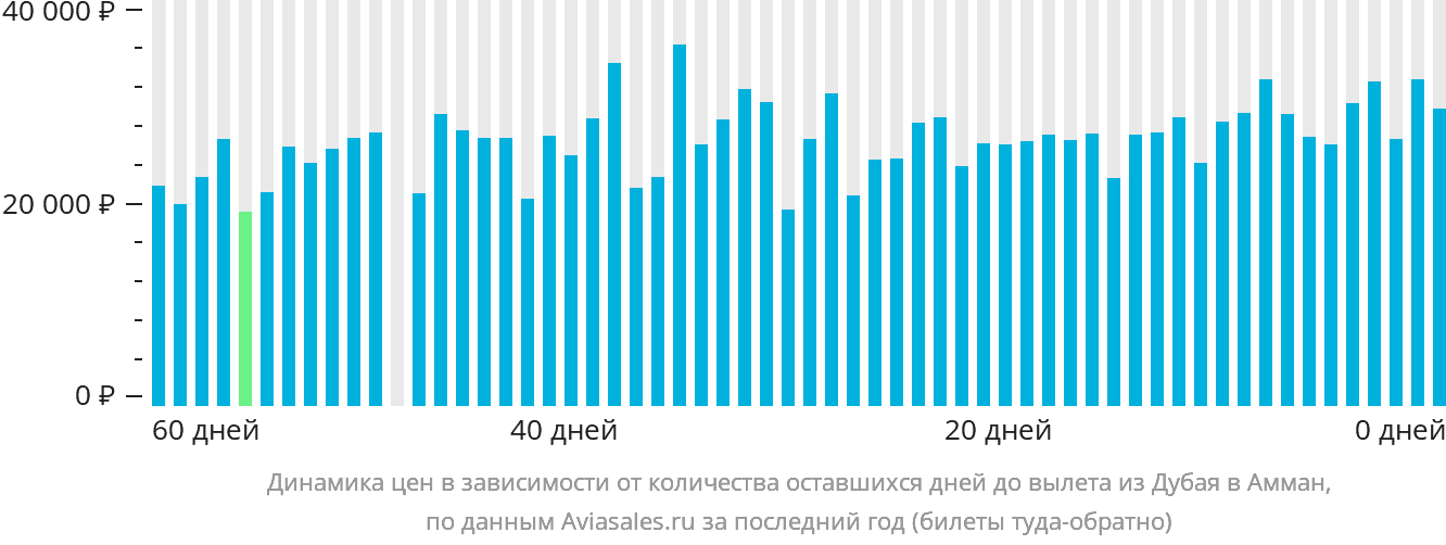 Динамика цен в зависимости от количества оставшихся дней до вылета из Дубая в Амман