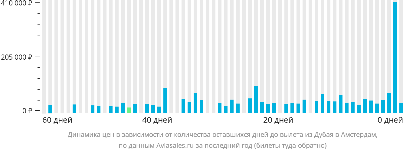 Динамика цен в зависимости от количества оставшихся дней до вылета из Дубая в Амстердам