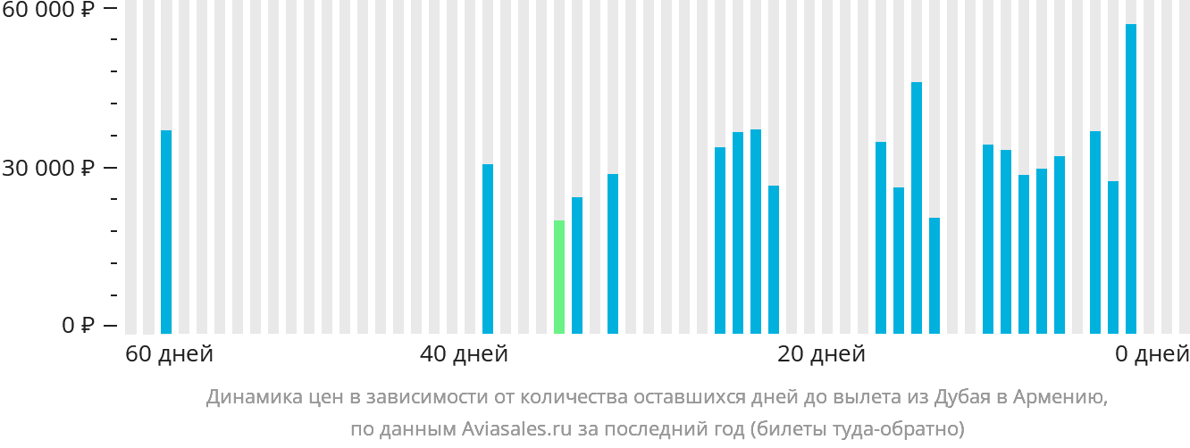 Динамика цен в зависимости от количества оставшихся дней до вылета из Дубая в Армению