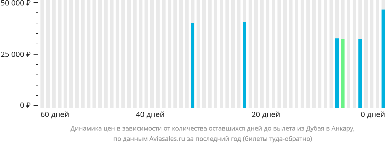 Динамика цен в зависимости от количества оставшихся дней до вылета из Дубая в Анкару