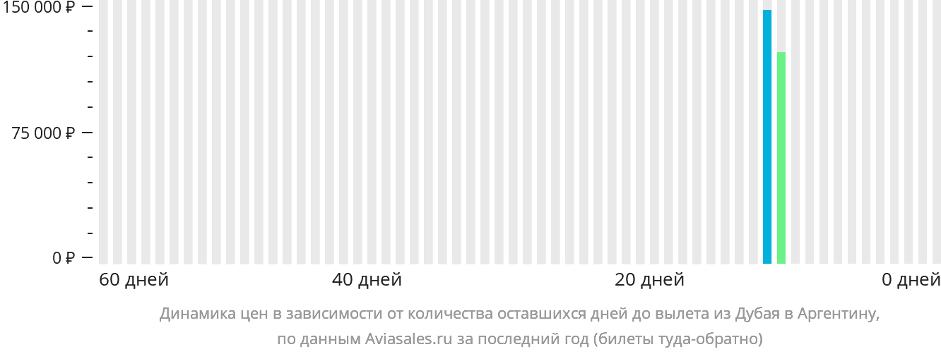 Динамика цен в зависимости от количества оставшихся дней до вылета из Дубая в Аргентину