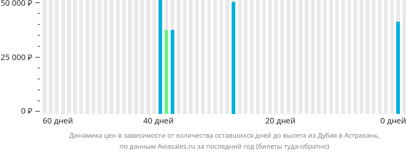 Динамика цен в зависимости от количества оставшихся дней до вылета из Дубая в Астрахань