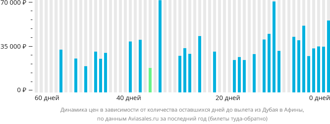 Динамика цен в зависимости от количества оставшихся дней до вылета из Дубая в Афины