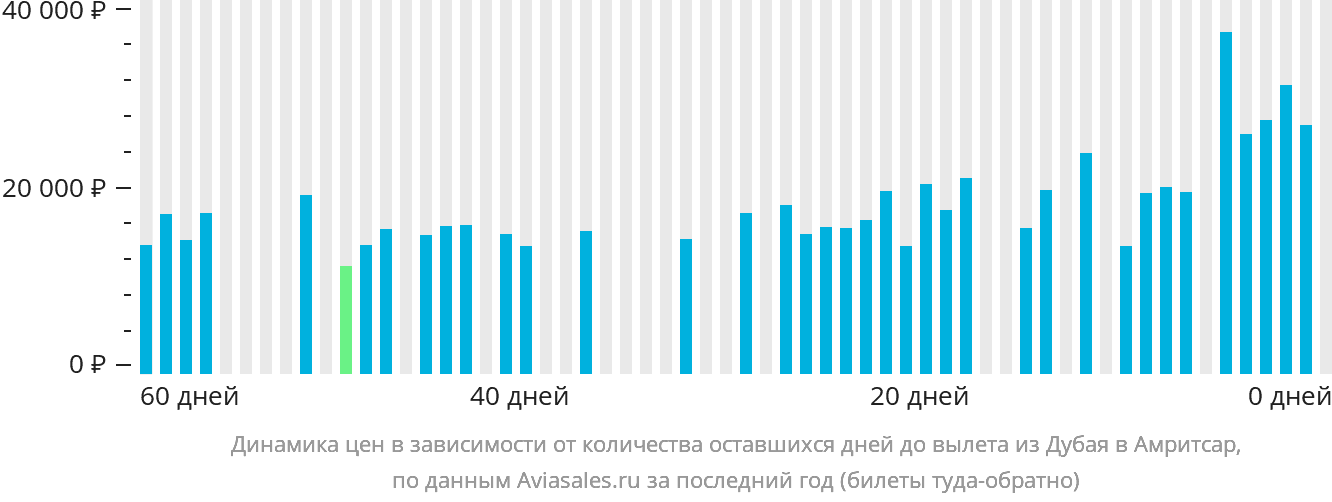 Динамика цен в зависимости от количества оставшихся дней до вылета из Дубая в Амритсар
