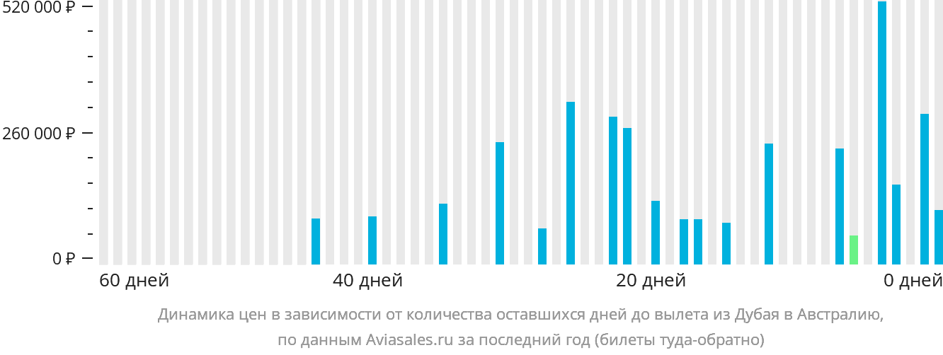 Динамика цен в зависимости от количества оставшихся дней до вылета из Дубая в Австралию