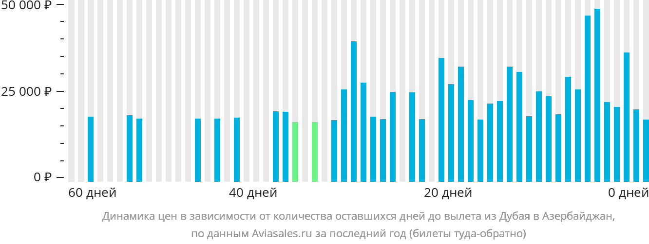 Динамика цен в зависимости от количества оставшихся дней до вылета из Дубая в Азербайджан