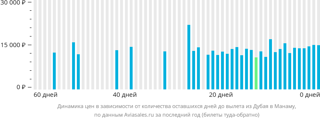 Динамика цен в зависимости от количества оставшихся дней до вылета из Дубая в Манаму