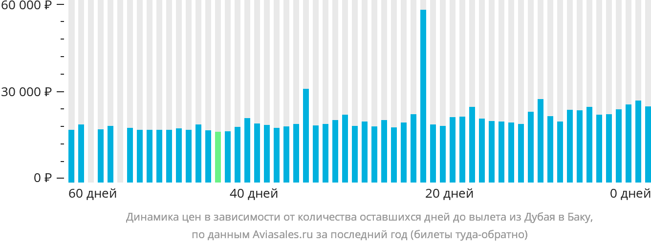 Динамика цен в зависимости от количества оставшихся дней до вылета из Дубая в Баку