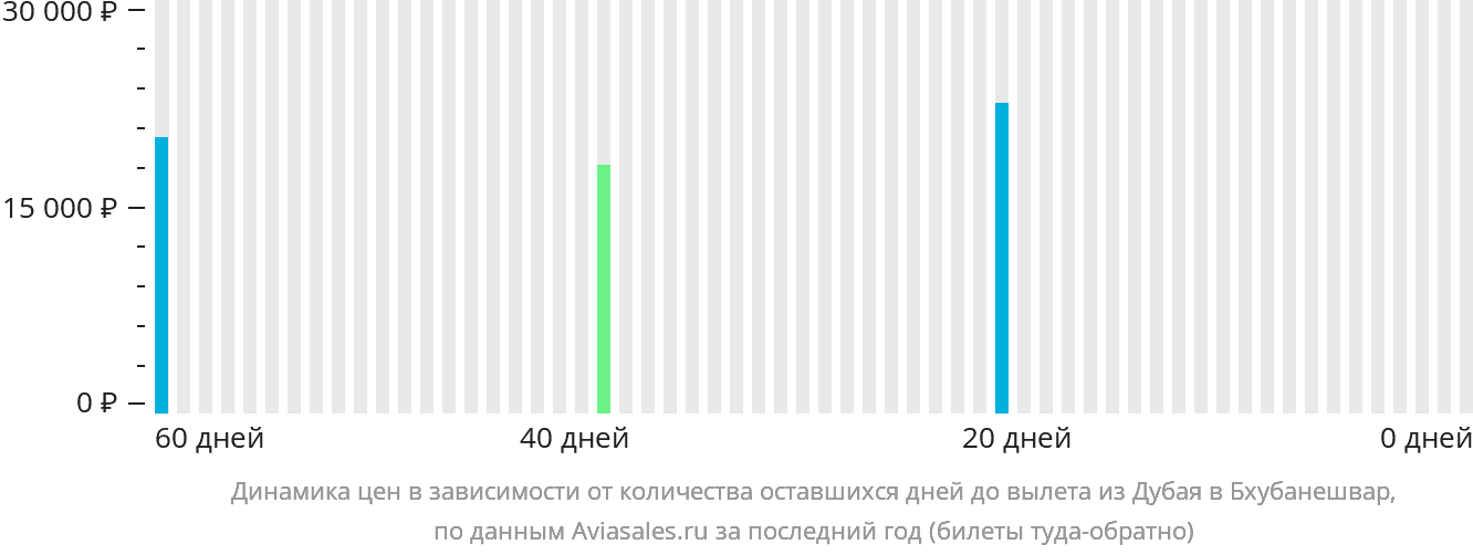 Динамика цен в зависимости от количества оставшихся дней до вылета из Дубая в Бхубанешвар