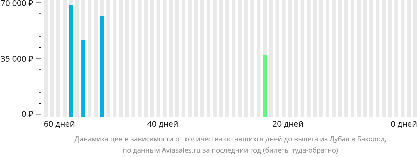 Динамика цен в зависимости от количества оставшихся дней до вылета из Дубая в Баколод