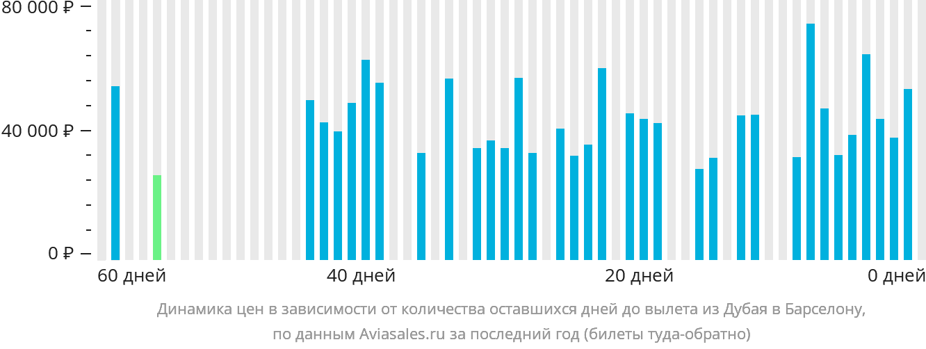 Динамика цен в зависимости от количества оставшихся дней до вылета из Дубая в Барселону